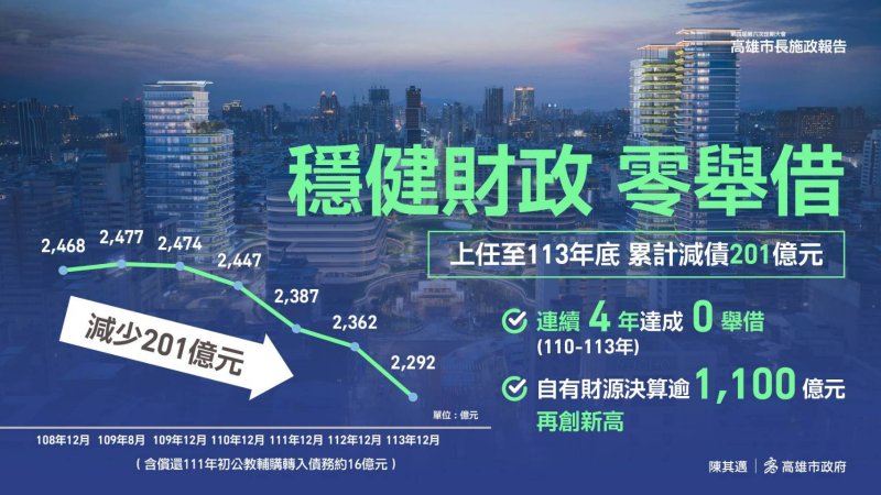 陳其邁市長落實財政紀律 上任累計減債201億 六都還債第2多