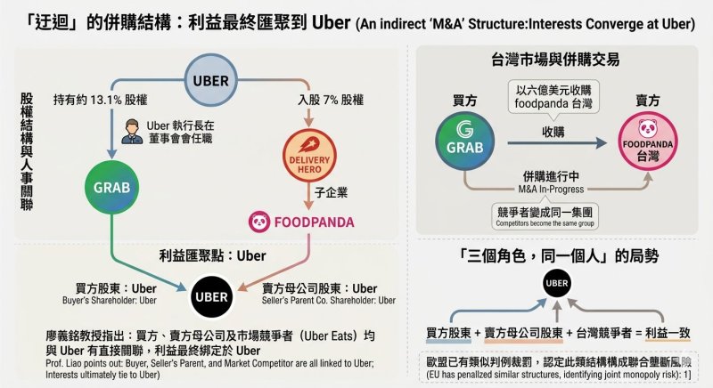 Grab 併購 foodpanda 台灣廖義銘：公平會不能只看市占率